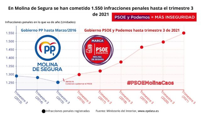 El PP denuncia que en Molina de Segura las infracciones penales se disparan desde que gobiernan PSOE y Podemos