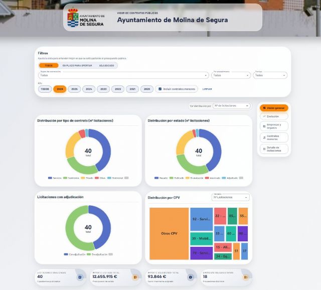 El Ayuntamiento de Molina de Segura inaugura el visor de contratos, un nuevo sitio web para facilitar el seguimiento y consulta de la contratación municipal