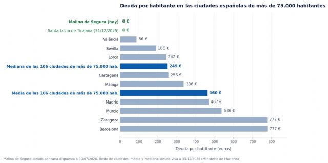 Molina de Segura, una de las dos únicas ciudades espa&ntilde;olas de más de 75.000 habitantes con deuda cero y la única de la Región de Murcia