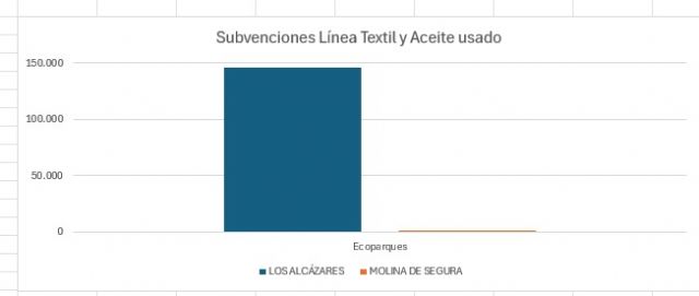 El PSOE denuncia la incapacidad del Gobierno local para captar fondos europeos en materia de residuos