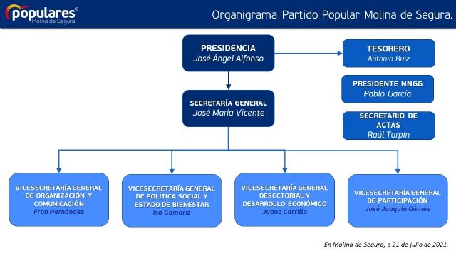 El Partido Popular de Molina de Segura renueva su Comité Ejecutivo