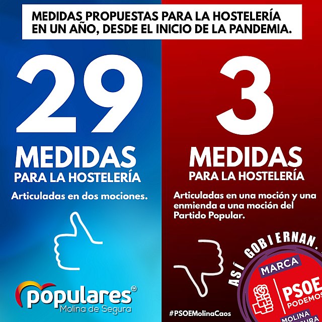 El PP de Molina de Segura denuncia 'la maniobra' realizada por PSOE  Podemos para evitar votar a favor de las 19 medidas presentadas por los Populares, para salvar a la hostelería molinense